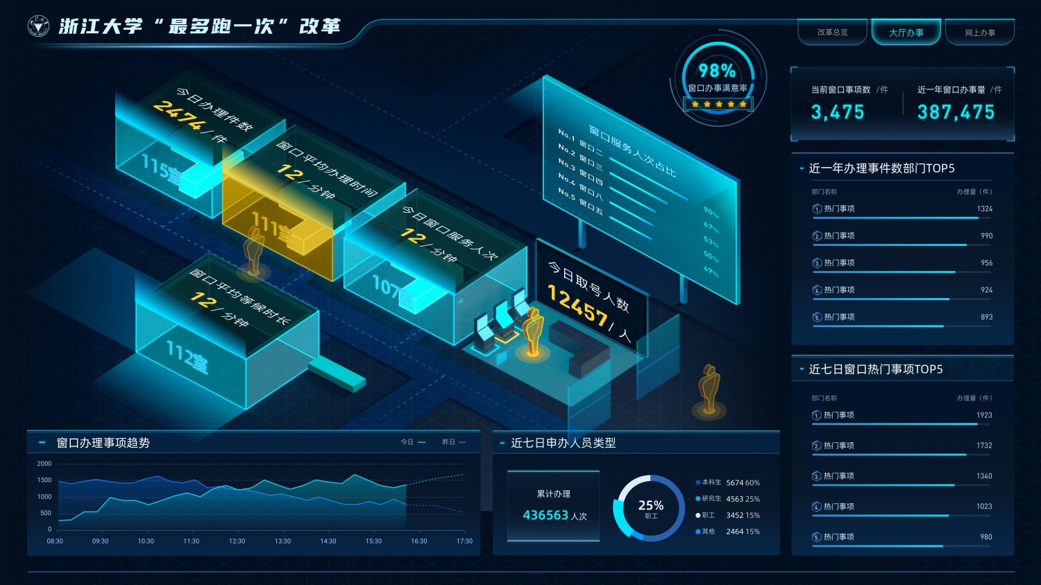 數(shù)據(jù)可視化案例(五) 浙大智慧校園數(shù)據(jù)處理服務(wù)